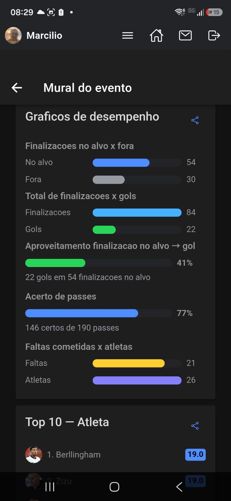 Gráficos de desempenho do evento